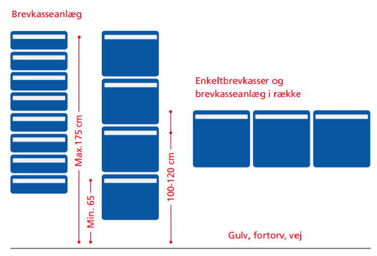 Regler for placering af postkasseanlæg